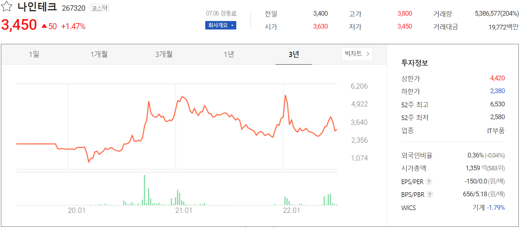 나인테크 - 주가 정보(2022.07.06)