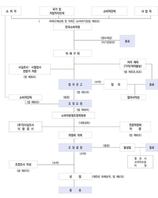 이사피해 구제 절차