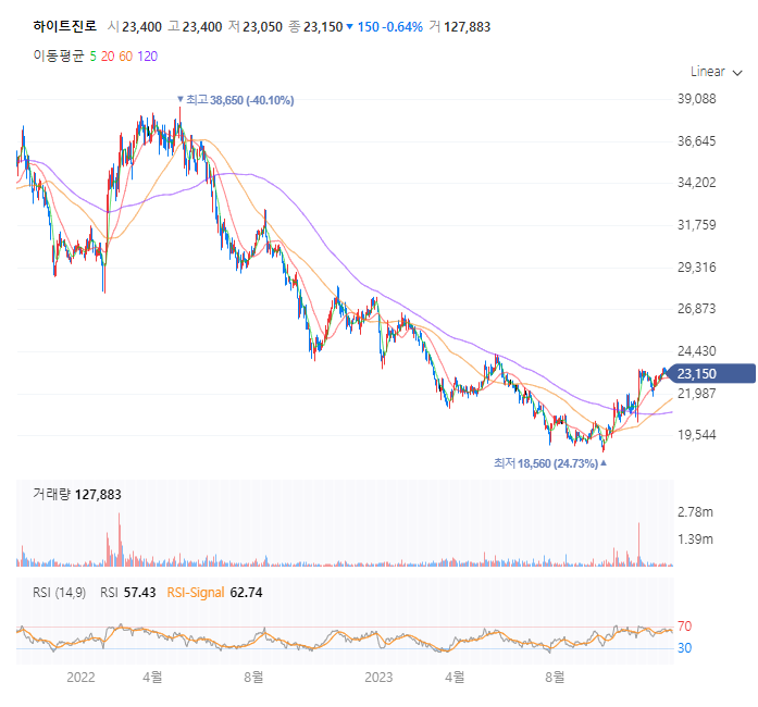 화이트진로 주가