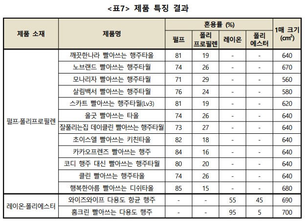 다회용 키친타월(일회용 행주) 추천 - 크기 비교