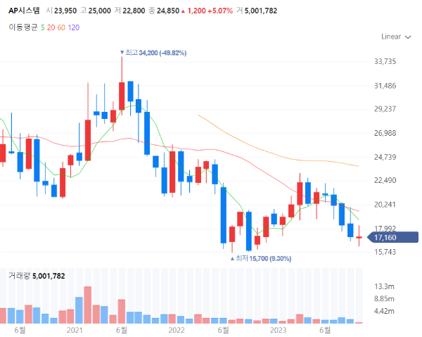 OLED관련주대장주수혜주TOP5_AP시스템