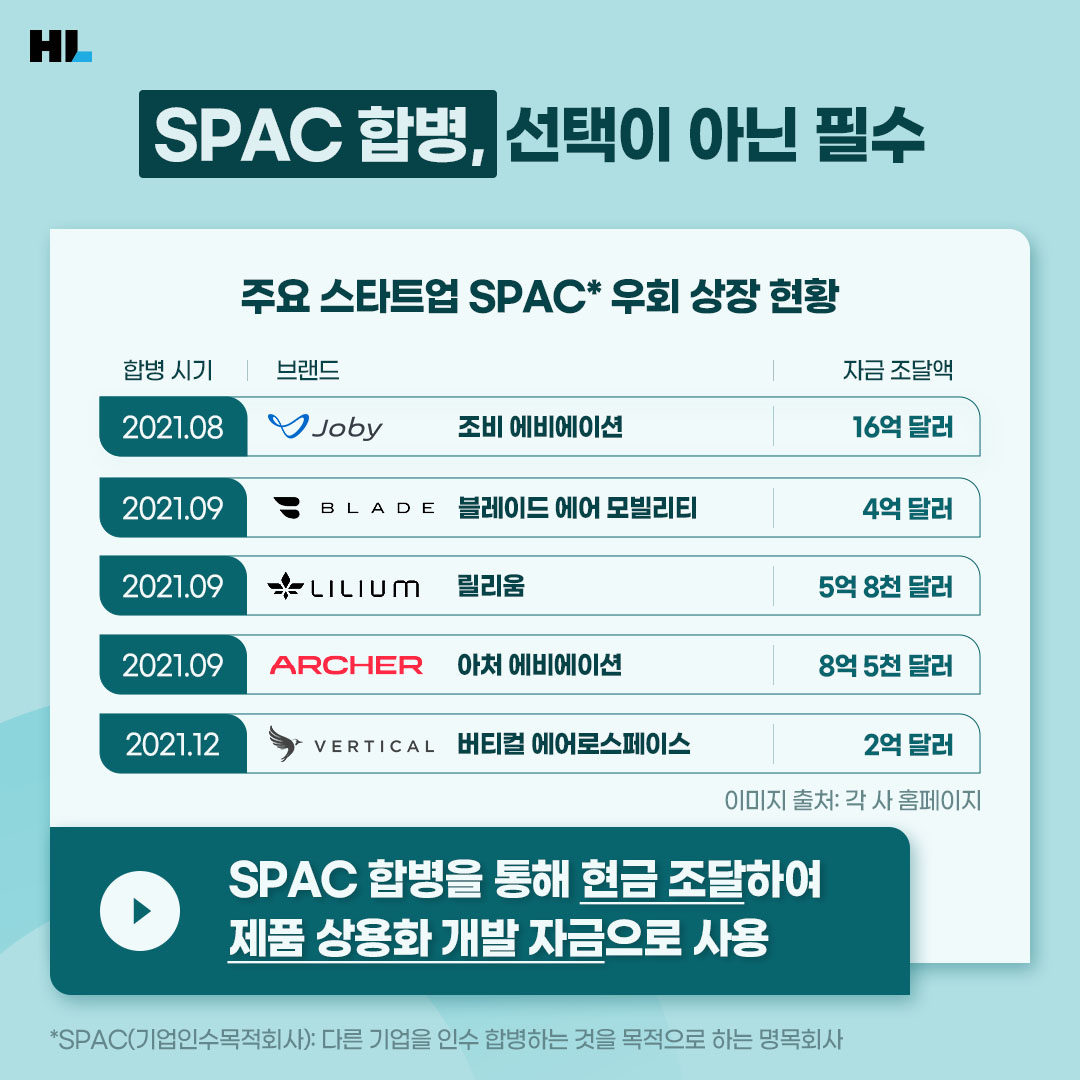 SPAC 합병&#44; 선택이 아닌 필수

*주요 스타트업 SPAC 우회 상장 현황 
2021.08 조비에비에이션 
2021.09 블레이드 에어 모빌리티
2021.09 릴리움
2021.09 아처 에비에이션
2021.12 버티컬 에어로스페이

SPAC 합병을 통해 현금 조달하여 제품 상용화 개발 자금으로 사용

*SPAC(기업인수목적회사): 다른 기업을 인수 합병하는 것을 목적으로 하는 명목회사