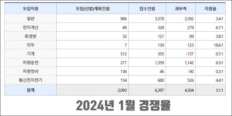 24.1월 공군 모집 인원 경쟁율