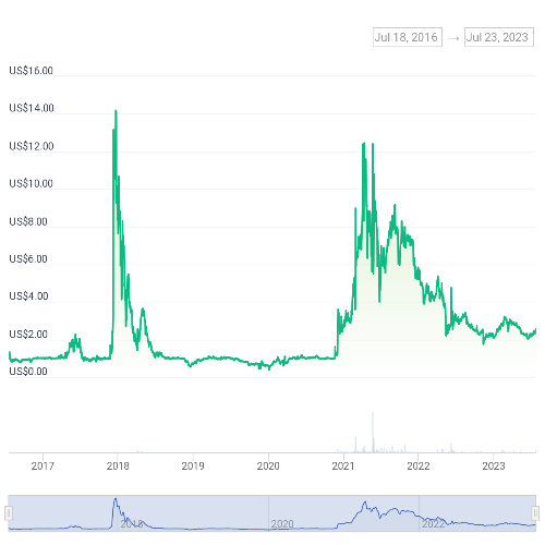 스팀달러 가격 차트