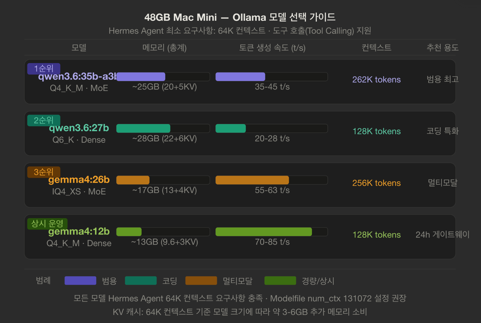 Mac Mini에서 ollama 최적 모델 선택 가이드