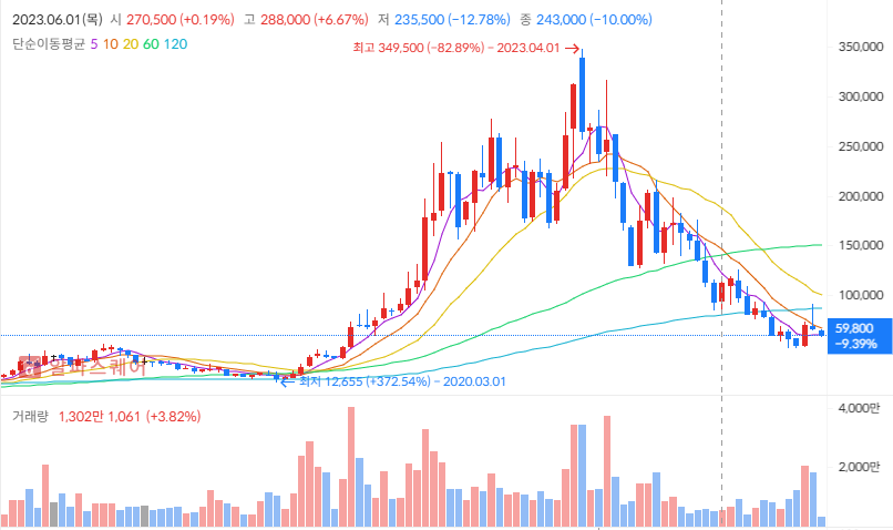 엘앤에프 투자전략