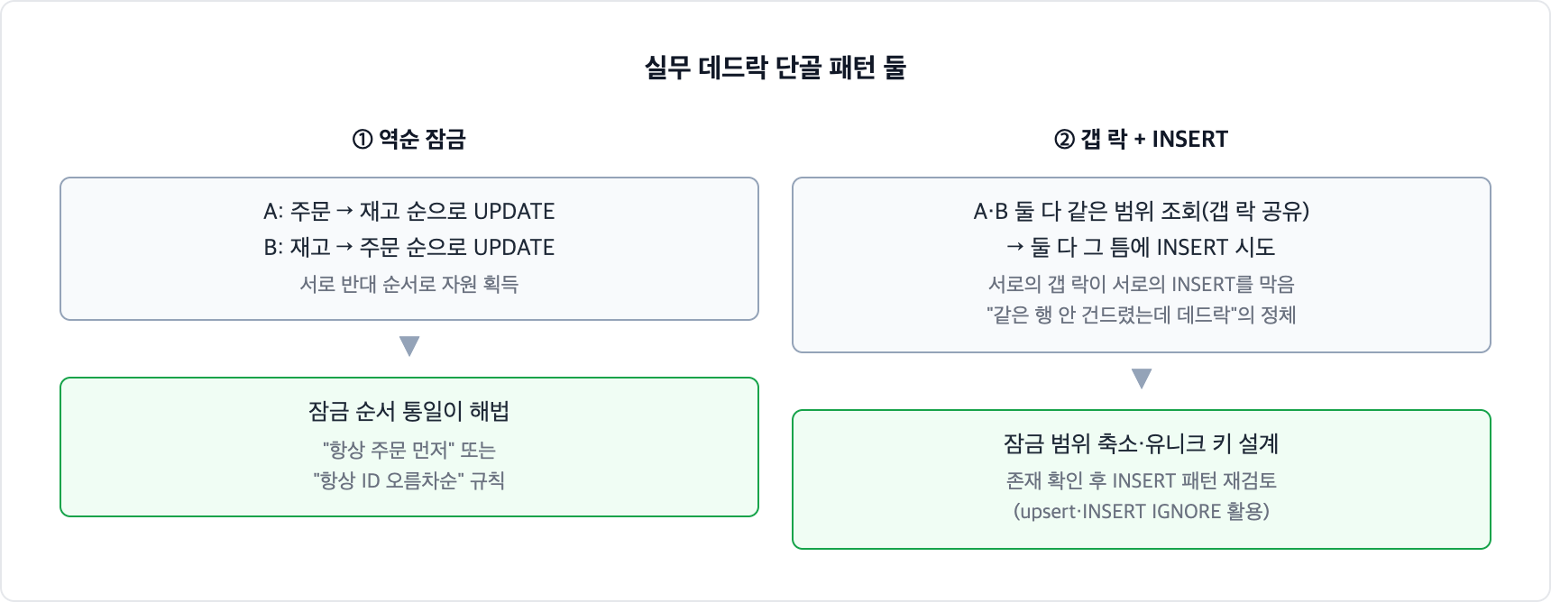 실무 데드락 단골 패턴. 역순 잠금은 두 로직이 반대 순서로 자원을 갱신해 생기며 잠금 순서 통일이 해법이고, 갭 락과 INSERT 조합은 같은 범위를 조회한 두 트랜잭션이 서로의 틈 INSERT를 막아 생긴다
