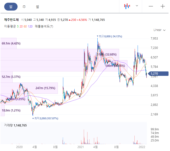 제주반도체 주가