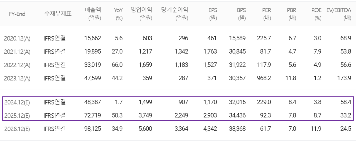 포스코퓨처엠 - 컨센서스(2024.07)