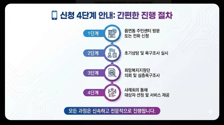 희망복지지원단 통합사례관리