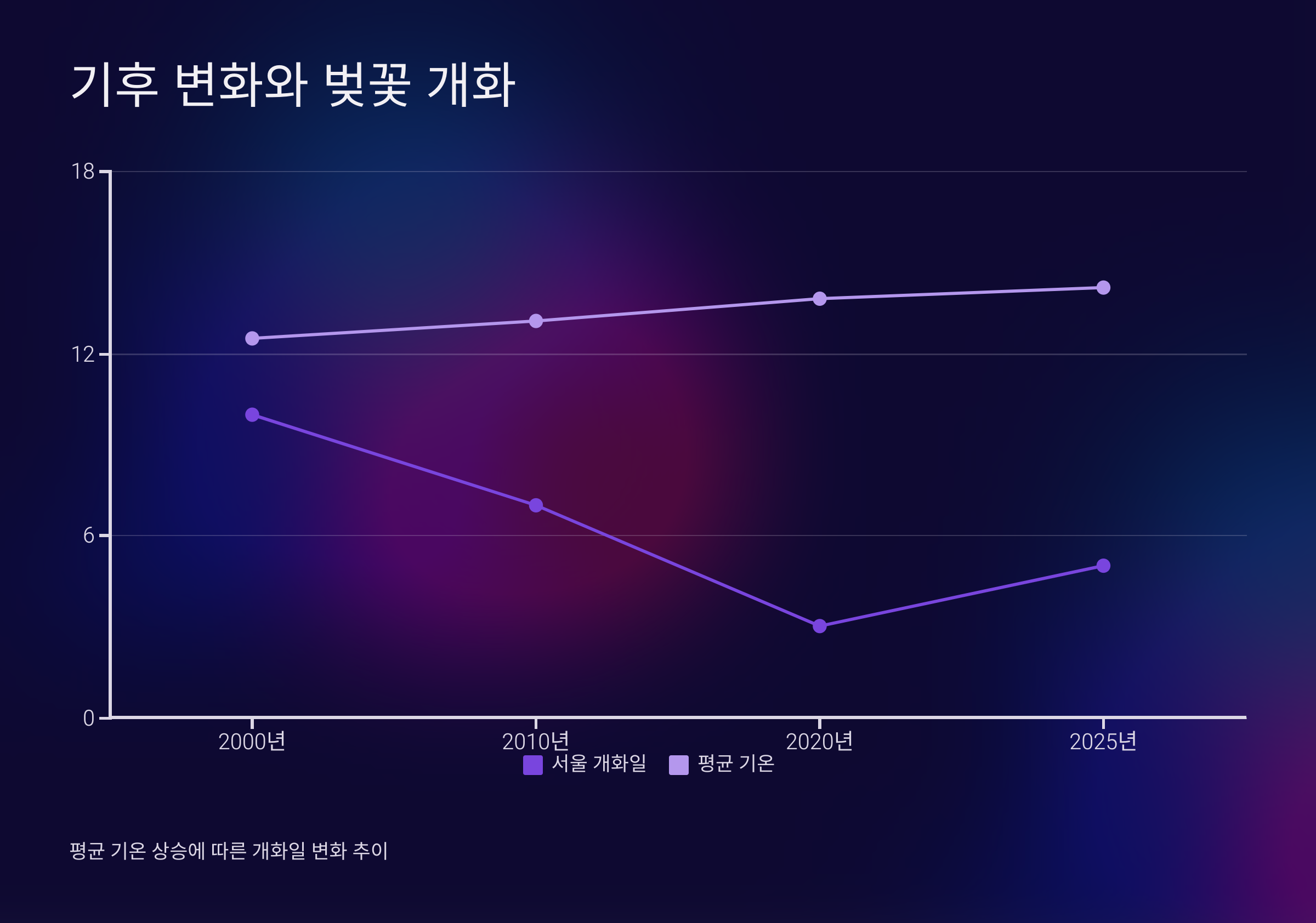 기후 변화와 벚꽃 개화