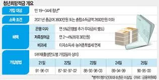 청년희망적금 자격