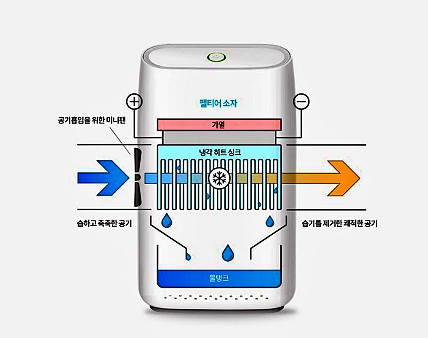 제습기 원리