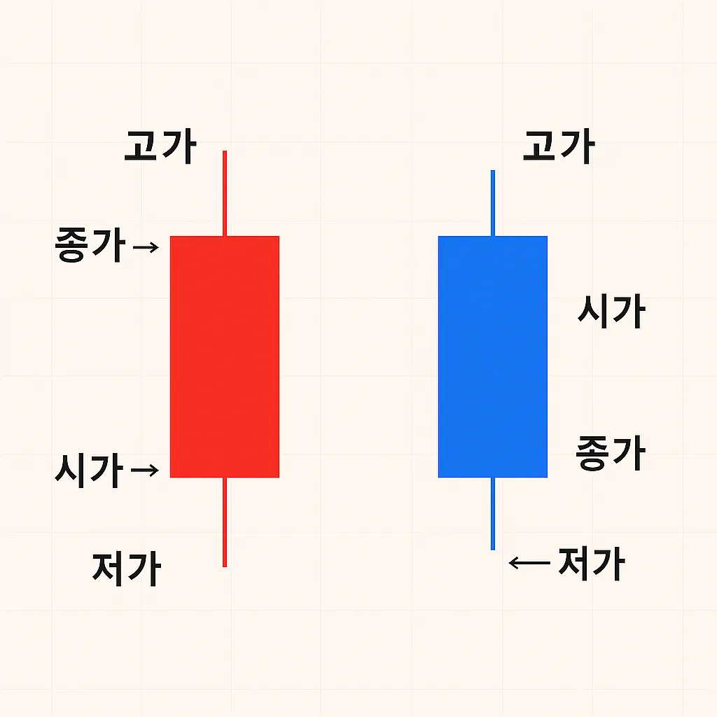 캔들의 구조