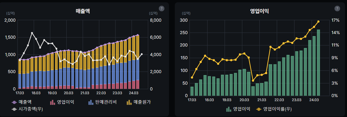 한미약품 매출액 및 영업이익