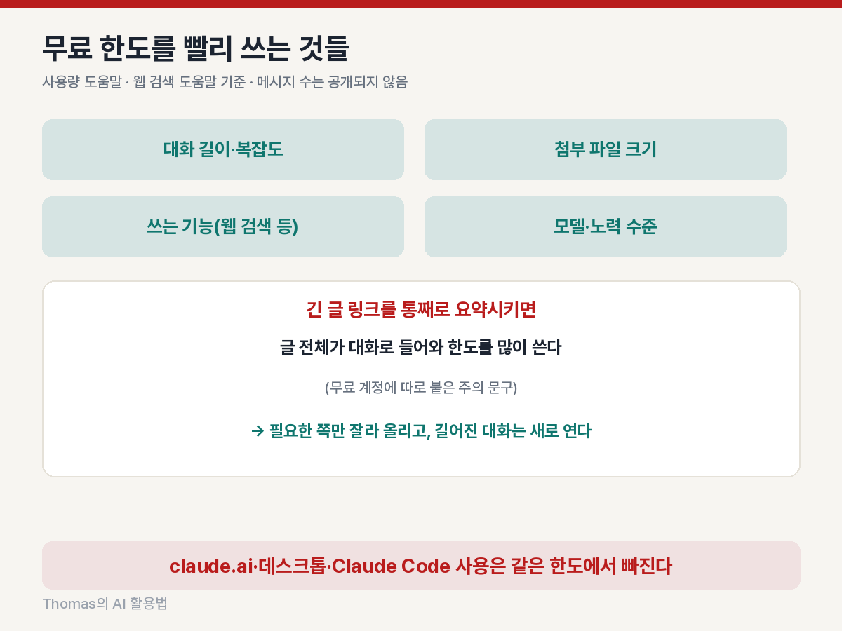 무료 사용 한도에 영향을 주는 요소와 긴 링크 요약이 한도를 빨리 쓰는 이유를 보여 주는 도식