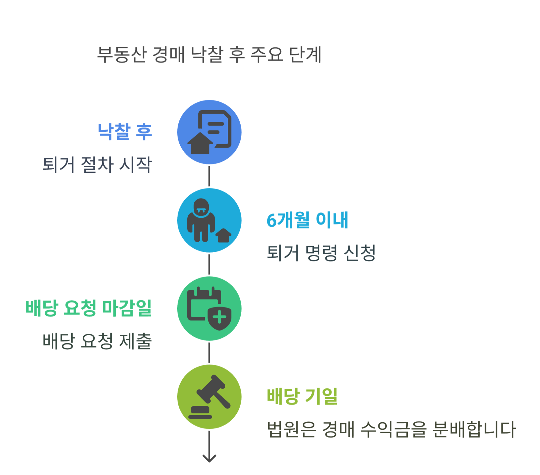 낙찰 후 실제 퇴거·보증금 처리 절차