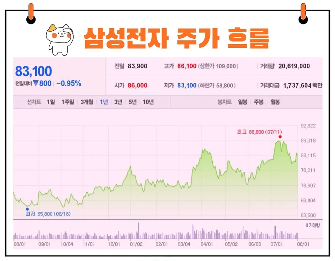 삼성전자 주가