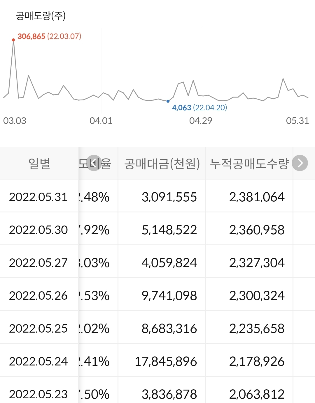 삼성전기 누적 공매도 수급