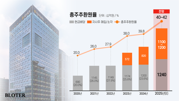 KB금융 배당 전략과 주주환원 정책 분석