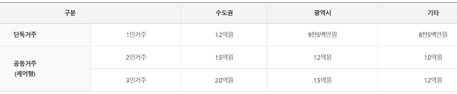전세금 지원 한도액