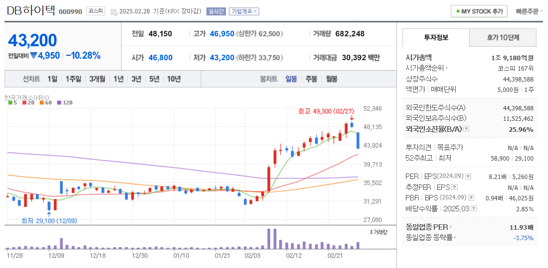 뉴로모픽 관련주 DB하이텍 주가 차트