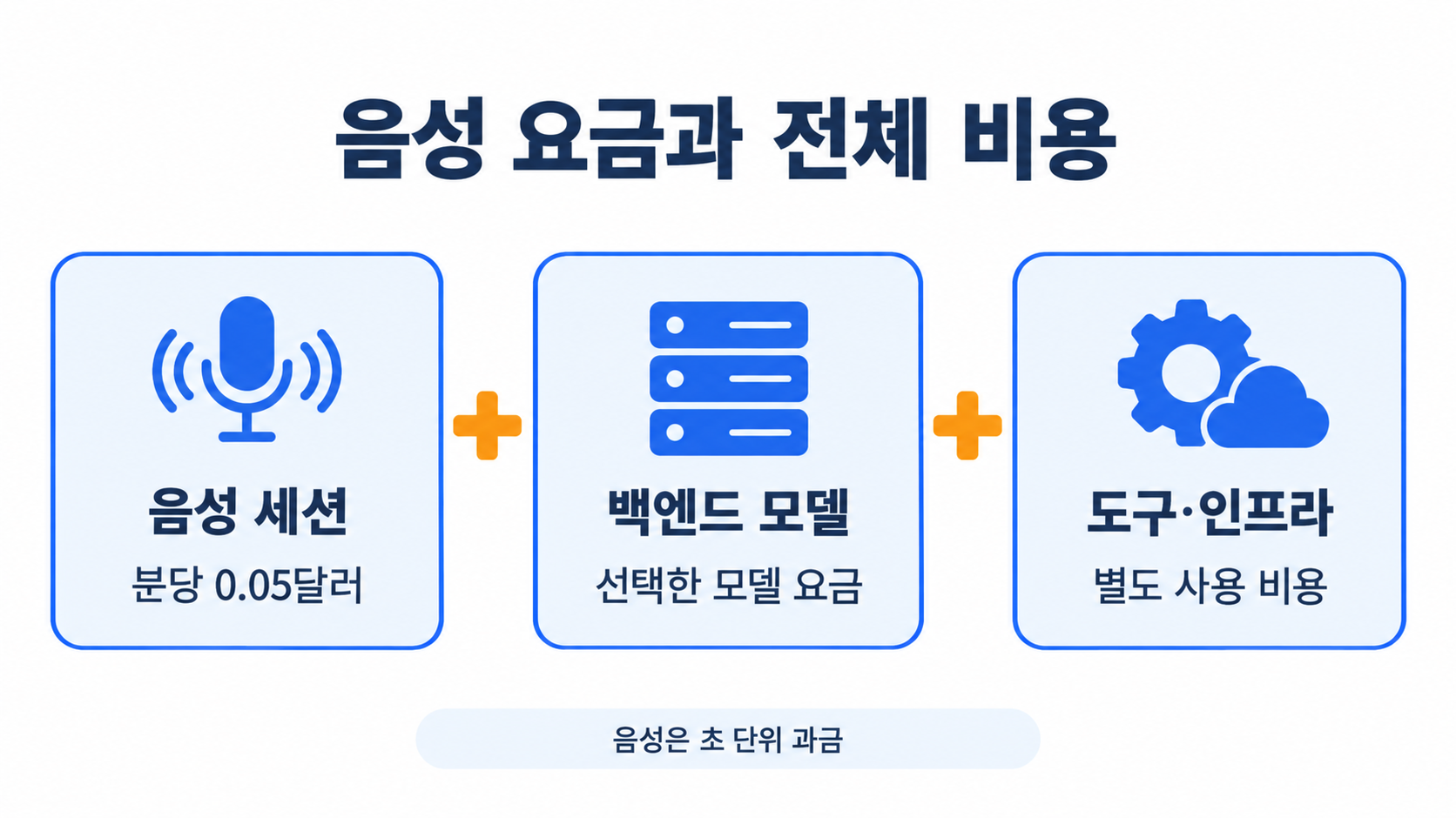 음성 세션 요금과 백엔드 모델 및 도구&middot;인프라 비용의 합산 구조