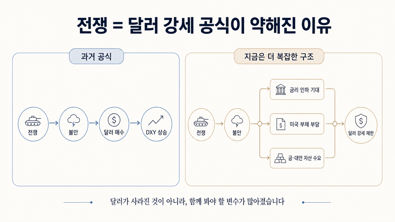 전쟁이 나면 달러가 오른다는 공식에 이제는 금리, 부채, 대안 자산이라는 변수가 함께 작용한다는 점을 정리한 이미지입니다.