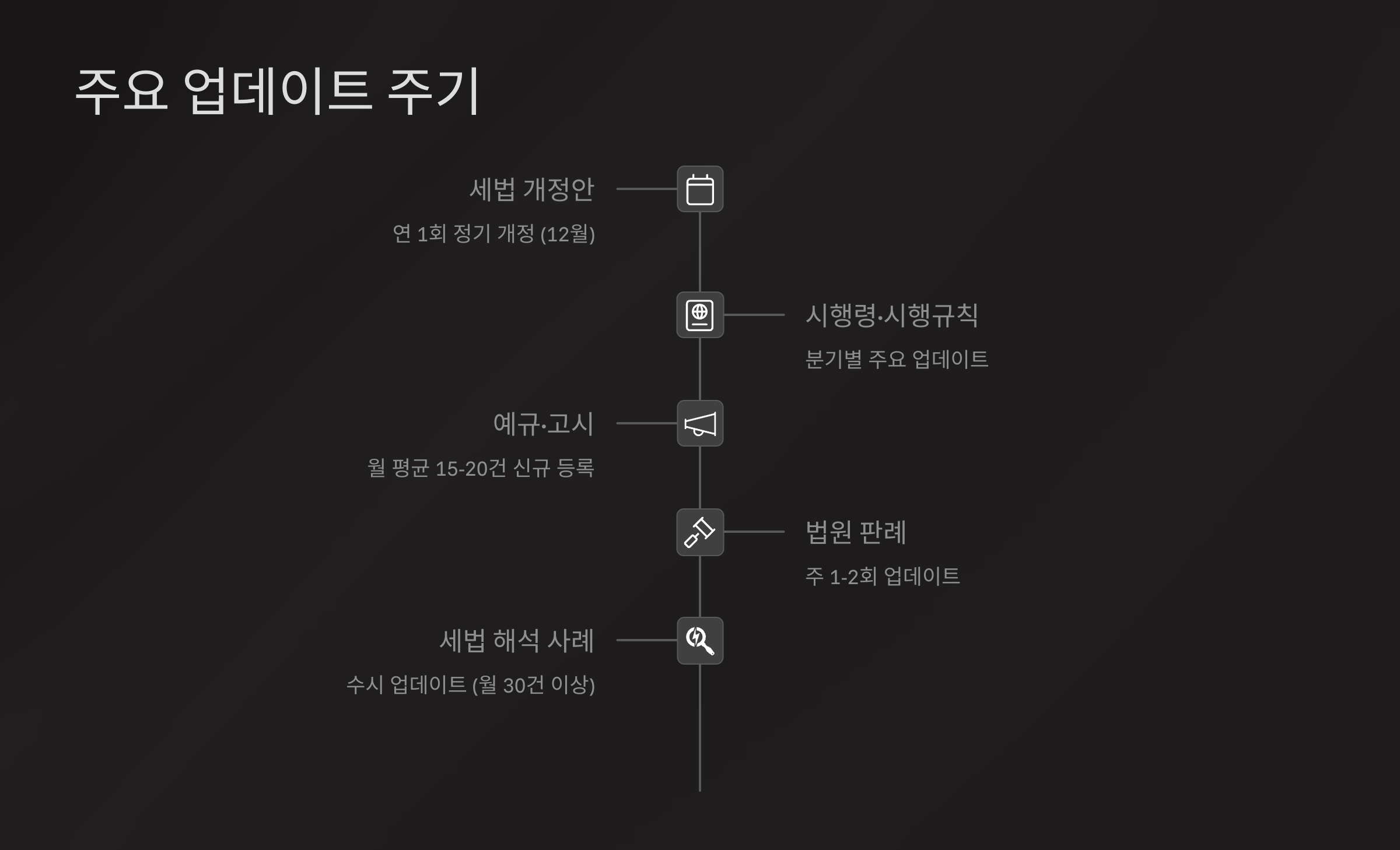 주요 업데이트 시기 요약표