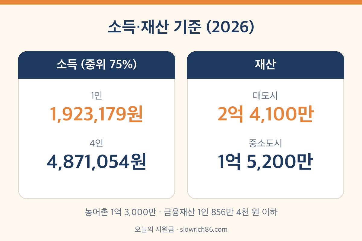긴급복지 생계지원금 소득기준 재산기준 금융재산 2026