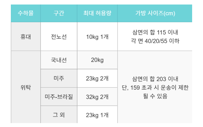 기내용 캐리어 사이즈 무게