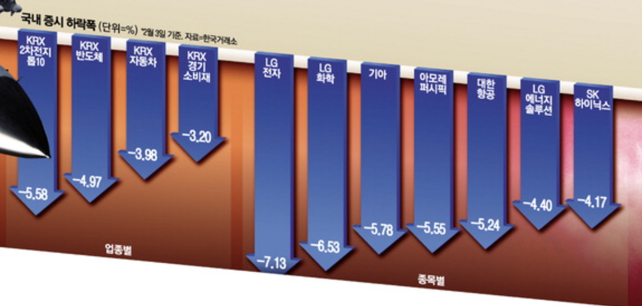 관세 폭탄에 의한 국내 증시 하락폭 (출처 : 매일경제)
