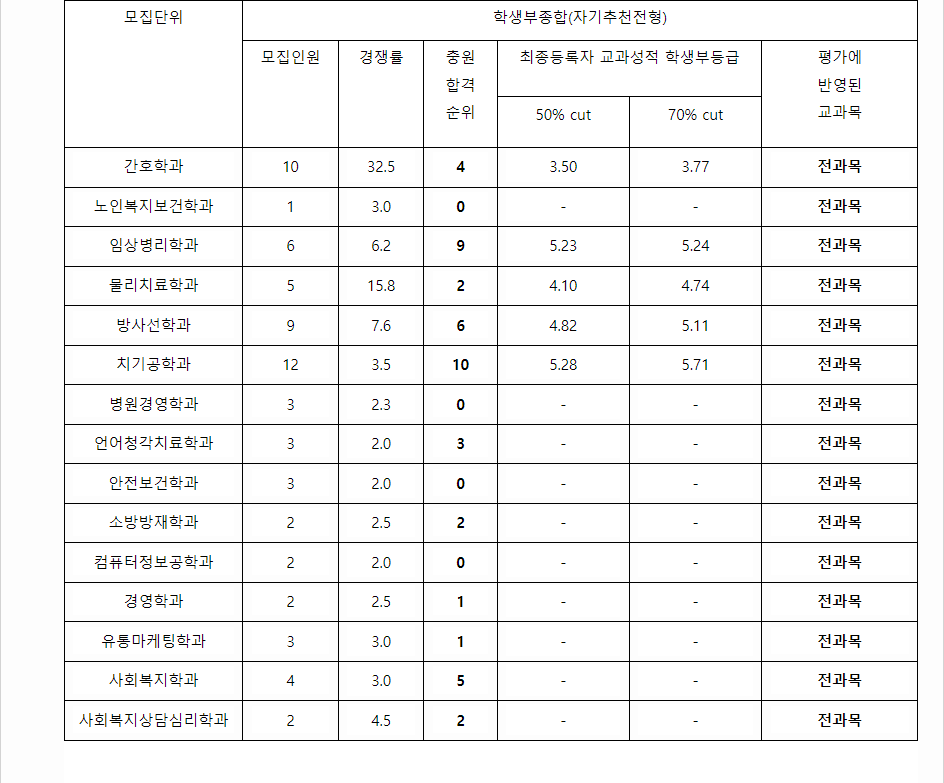 2023학년도 부산가톨릭대학교 학생부종합전형 자기추천전형 결과