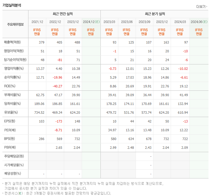 웨이버스_실적