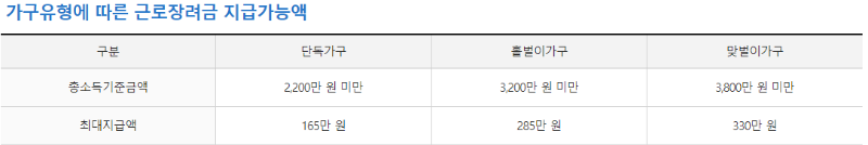 2024 근로장려금 신청방법 조건 기간 지급일 지급액 총정리