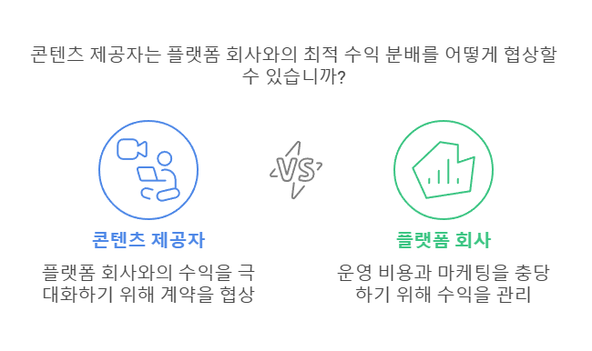 콘텐츠 제공자와 플랫폼 회사의 정산 구조