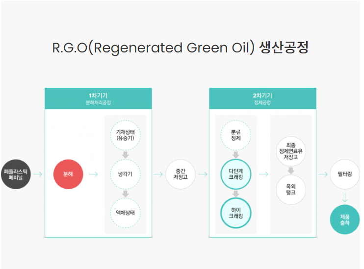 RGO 생산공정