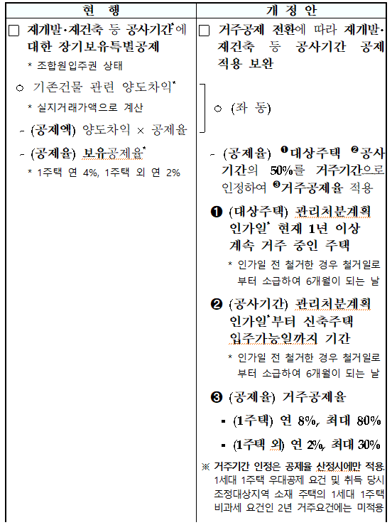 재개발‧재건축 등 신축주택 공사기간(소득법 &sect;95⑨, 소득령 &sect;159의4⑥ 신설)