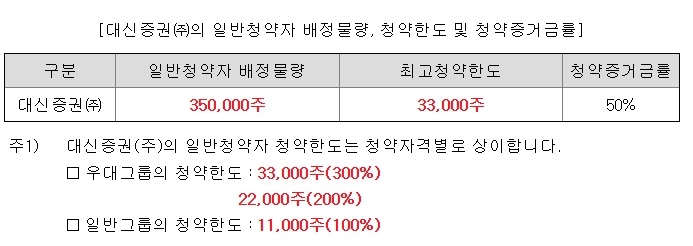 청약한도