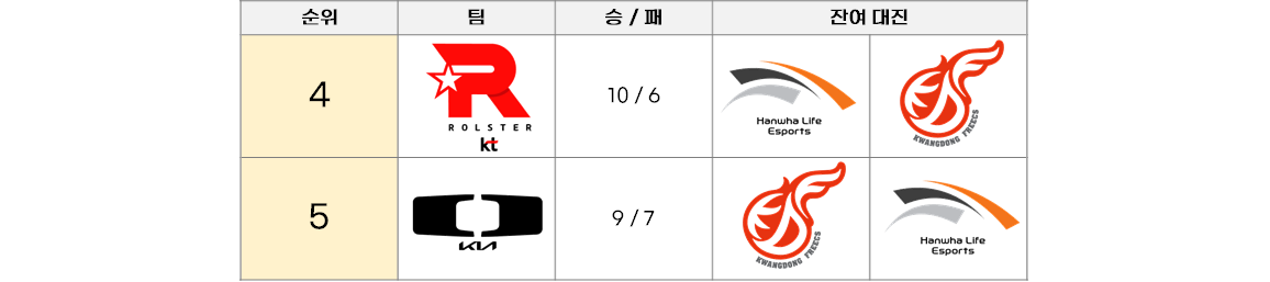 2024 LCK 스프링 8주차 결과&#44; 9주차 관전포인트