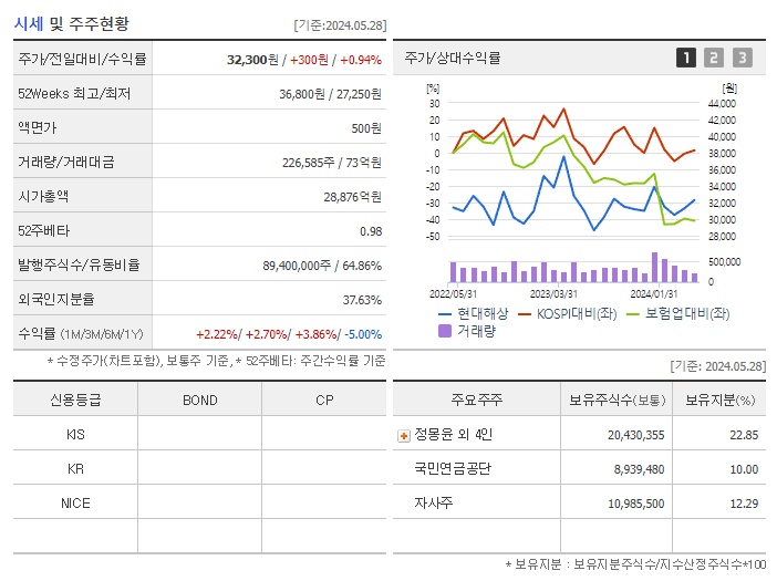 현대해상_기업개요