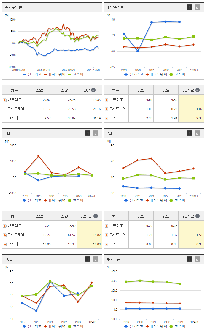 신도리코_실적분석