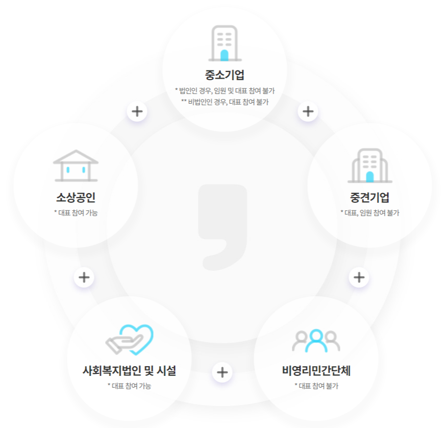 근로자 휴가지원사업 신청자격
