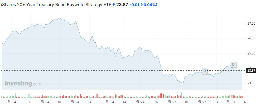 2025년 주목할 TLTW로 돈 버는 법
