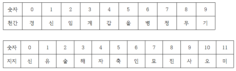 육십갑자-계산방법