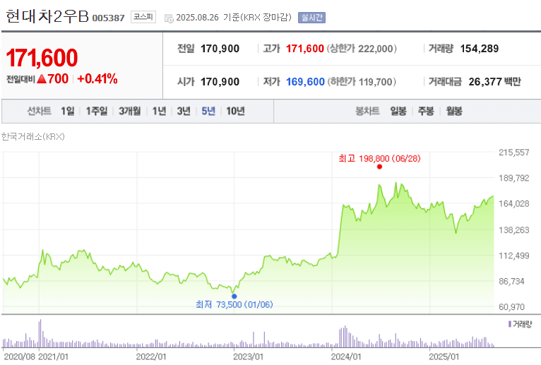 현대차2우B 주가