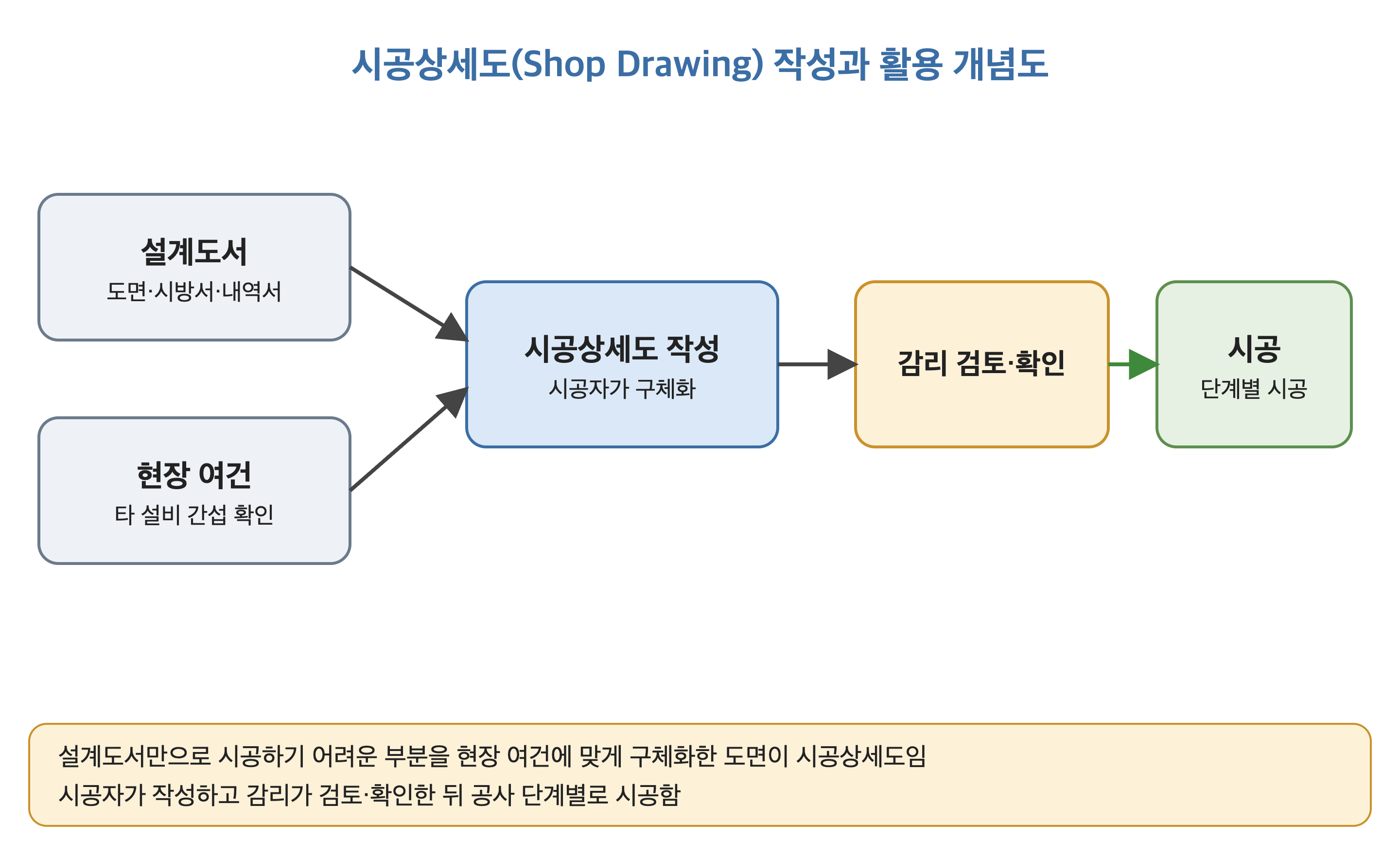 시공상세도 작성과 활용 개념도