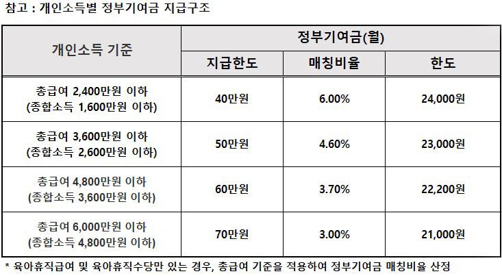 정부기여금 지급구조