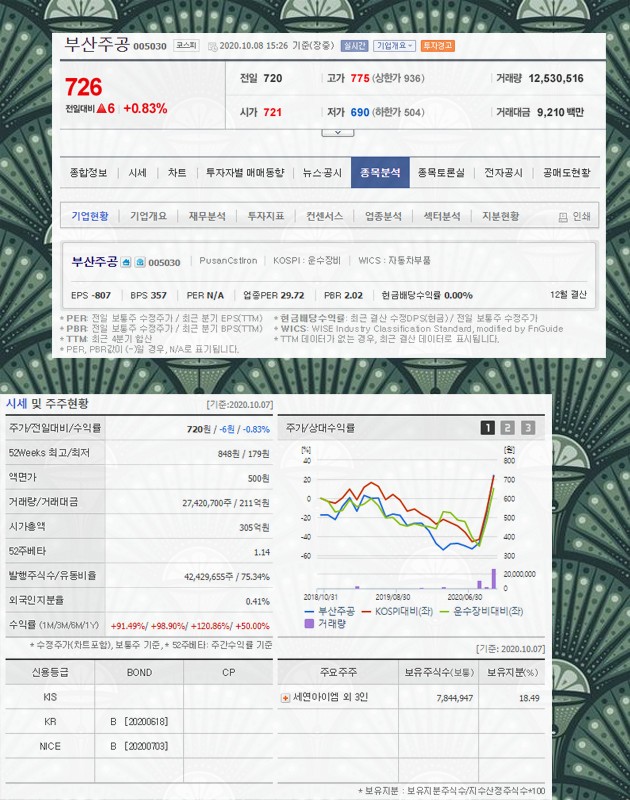 자동차 부품 관련주 총 정리