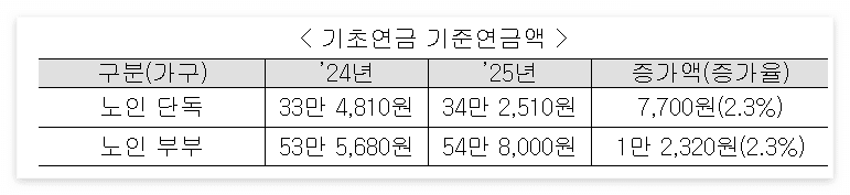 기초연금 수령액